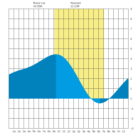 Gareloi Island tide chart for Tuesday, February 14, 2023