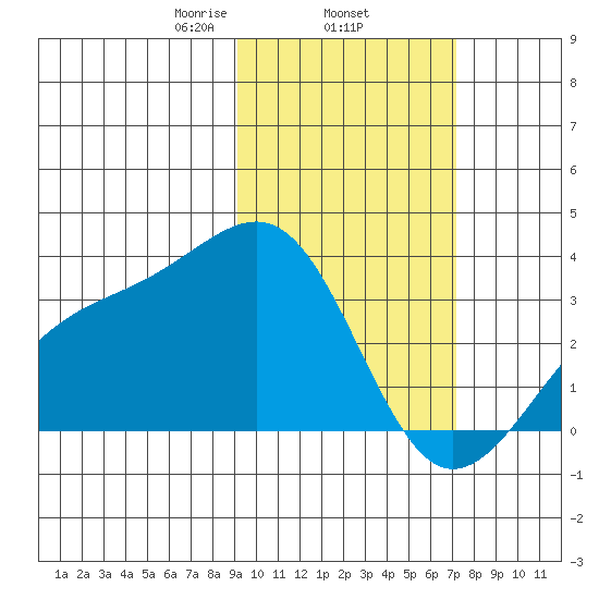 Gareloi Island tide chart for Wednesday, February 15, 2023