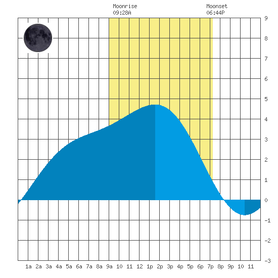 Gareloi Island tide chart for Sunday, February 19, 2023
