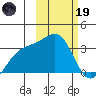 Gareloi Island tide chart for Sunday, February 19, 2023