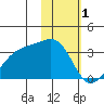 Gareloi Island tide chart for Wednesday, February 1, 2023