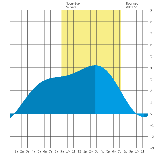 Gareloi Island tide chart for Monday, February 20, 2023