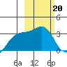 Gareloi Island tide chart for Monday, February 20, 2023