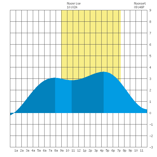Gareloi Island tide chart for Tuesday, February 21, 2023