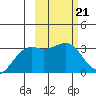Gareloi Island tide chart for Tuesday, February 21, 2023