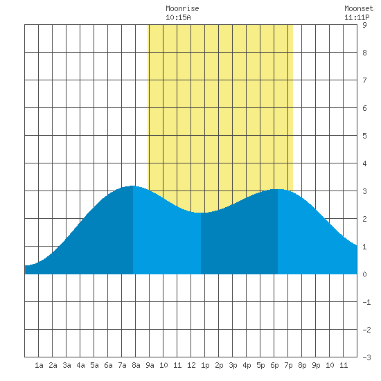 Gareloi Island tide chart for Wednesday, February 22, 2023