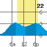 Gareloi Island tide chart for Wednesday, February 22, 2023