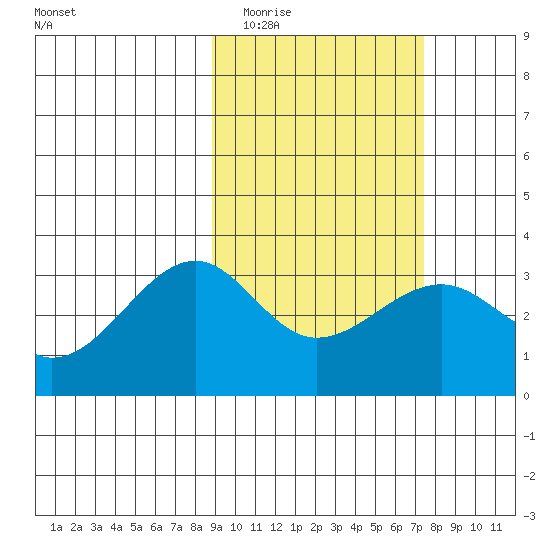 Gareloi Island tide chart for Thursday, February 23, 2023