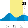 Gareloi Island tide chart for Thursday, February 23, 2023