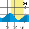 Gareloi Island tide chart for Friday, February 24, 2023