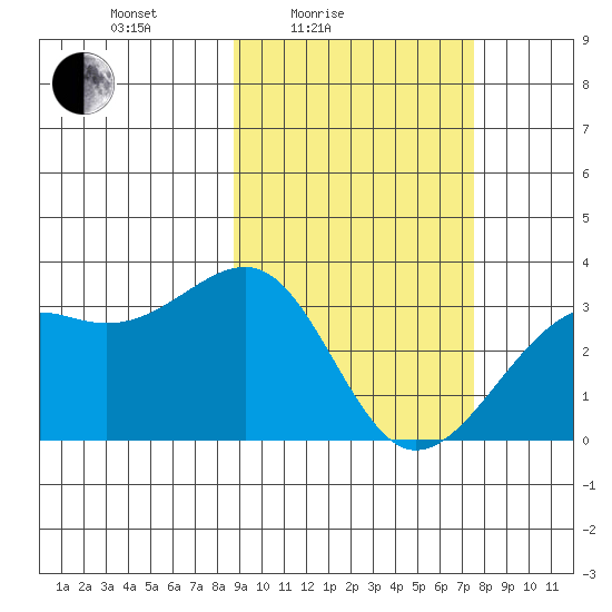 Gareloi Island tide chart for Sunday, February 26, 2023