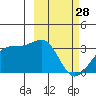 Gareloi Island tide chart for Tuesday, February 28, 2023