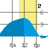 Gareloi Island tide chart for Thursday, February 2, 2023