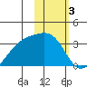 Gareloi Island tide chart for Friday, February 3, 2023