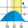 Gareloi Island tide chart for Saturday, February 4, 2023