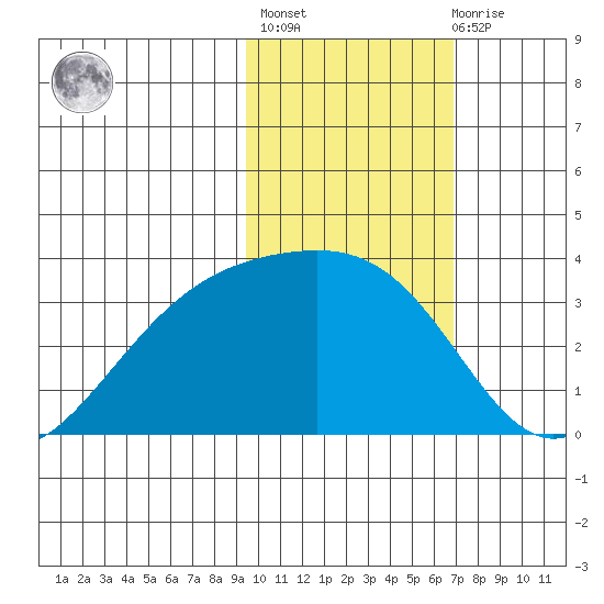 Gareloi Island tide chart for Sunday, February 5, 2023