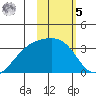 Gareloi Island tide chart for Sunday, February 5, 2023
