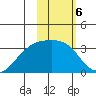 Gareloi Island tide chart for Monday, February 6, 2023