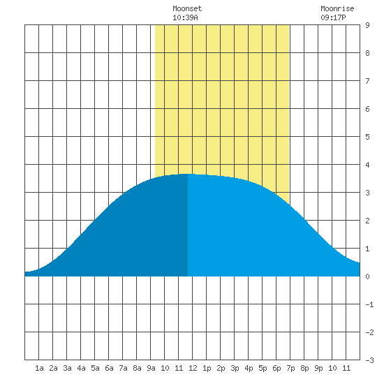 Gareloi Island tide chart for Tuesday, February 7, 2023