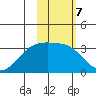 Gareloi Island tide chart for Tuesday, February 7, 2023