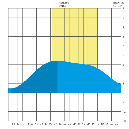 Gareloi Island tide chart for Wednesday, February 8, 2023