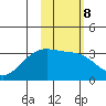 Gareloi Island tide chart for Wednesday, February 8, 2023