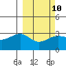 Gareloi Island tide chart for Friday, March 10, 2023