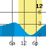 Gareloi Island tide chart for Sunday, March 12, 2023