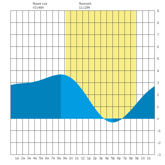 Gareloi Island tide chart for Monday, March 13, 2023