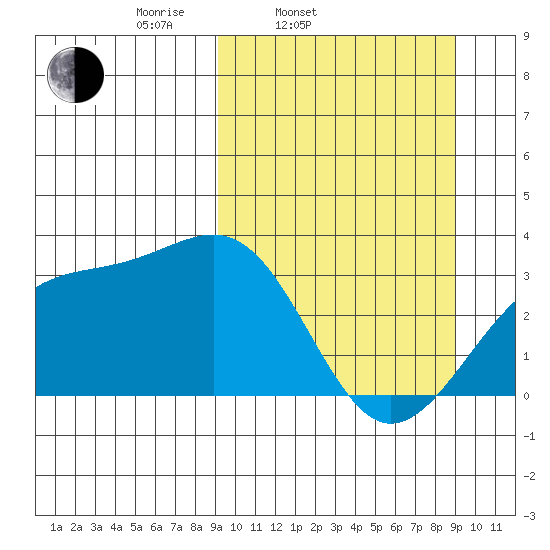 Gareloi Island tide chart for Tuesday, March 14, 2023