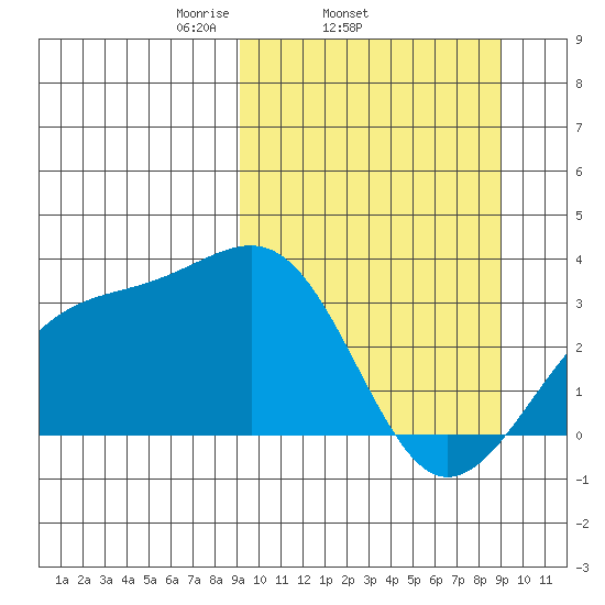 Gareloi Island tide chart for Wednesday, March 15, 2023