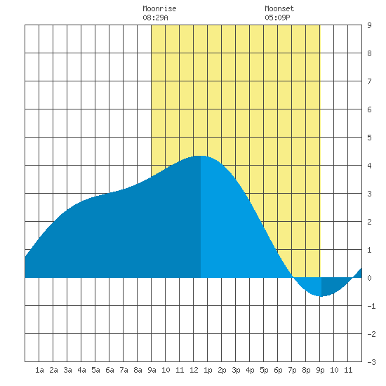 Gareloi Island tide chart for Saturday, March 18, 2023