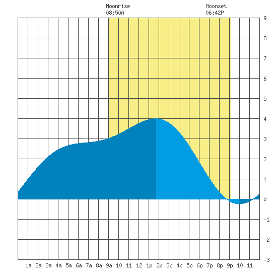 Gareloi Island tide chart for Sunday, March 19, 2023