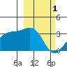 Gareloi Island tide chart for Wednesday, March 1, 2023