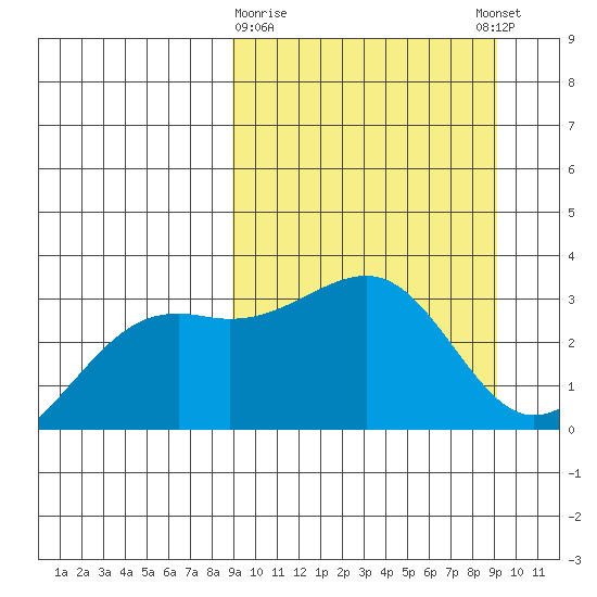 Gareloi Island tide chart for Monday, March 20, 2023