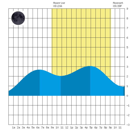 Gareloi Island tide chart for Tuesday, March 21, 2023