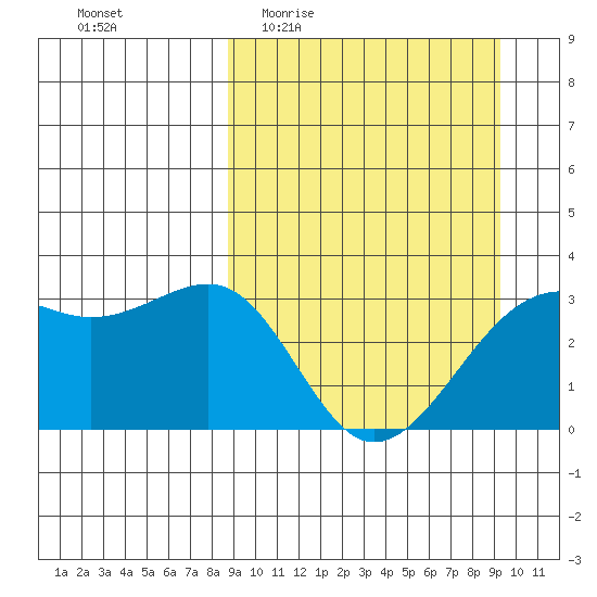 Gareloi Island tide chart for Saturday, March 25, 2023