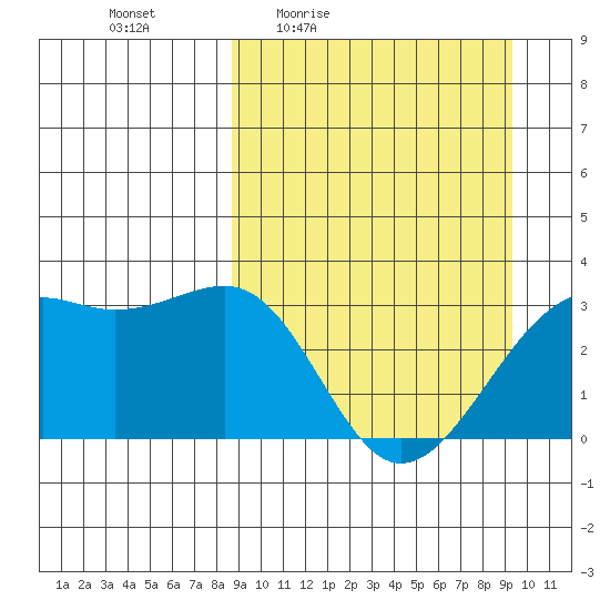 Gareloi Island tide chart for Sunday, March 26, 2023