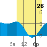 Gareloi Island tide chart for Sunday, March 26, 2023