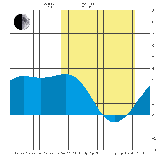 Gareloi Island tide chart for Tuesday, March 28, 2023
