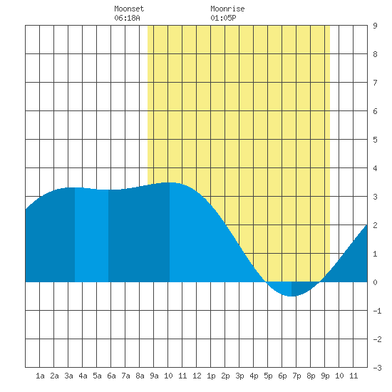 Gareloi Island tide chart for Wednesday, March 29, 2023