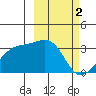 Gareloi Island tide chart for Thursday, March 2, 2023