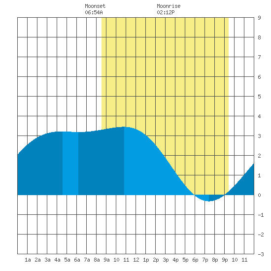 Gareloi Island tide chart for Thursday, March 30, 2023