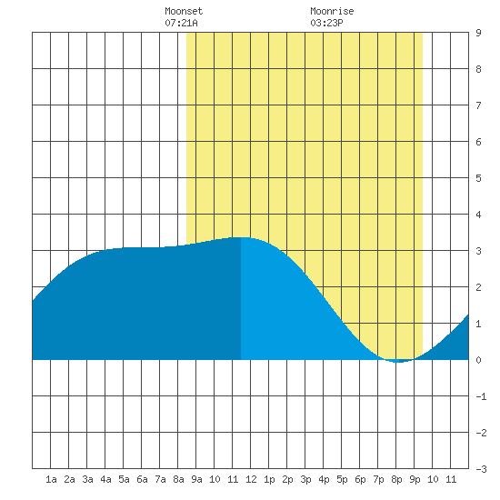 Gareloi Island tide chart for Friday, March 31, 2023