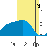Gareloi Island tide chart for Friday, March 3, 2023