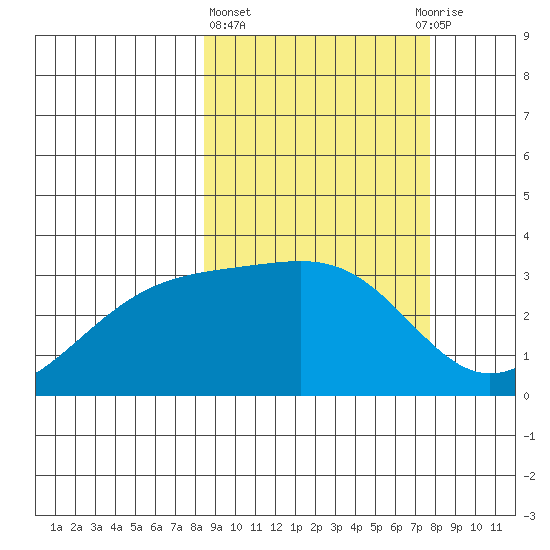 Gareloi Island tide chart for Monday, March 6, 2023