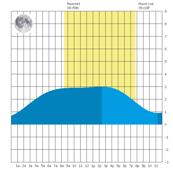 Gareloi Island tide chart for Tuesday, March 7, 2023