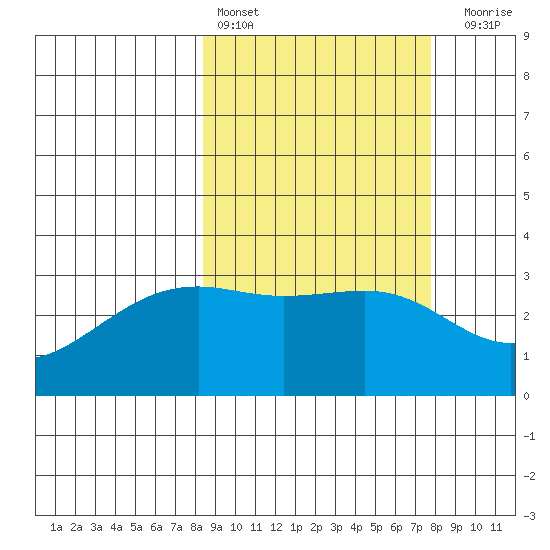 Gareloi Island tide chart for Wednesday, March 8, 2023