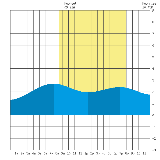 Gareloi Island tide chart for Thursday, March 9, 2023