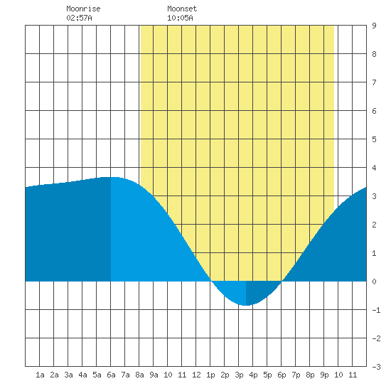 Gareloi Island tide chart for Monday, April 10, 2023